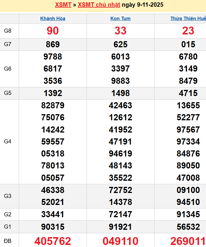Bảng kqxsmt chuẩn xác nhất