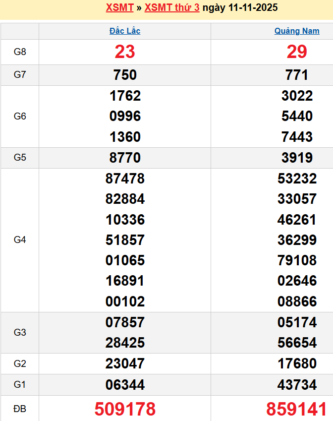 Bảng kqxsmt chuẩn xác nhất