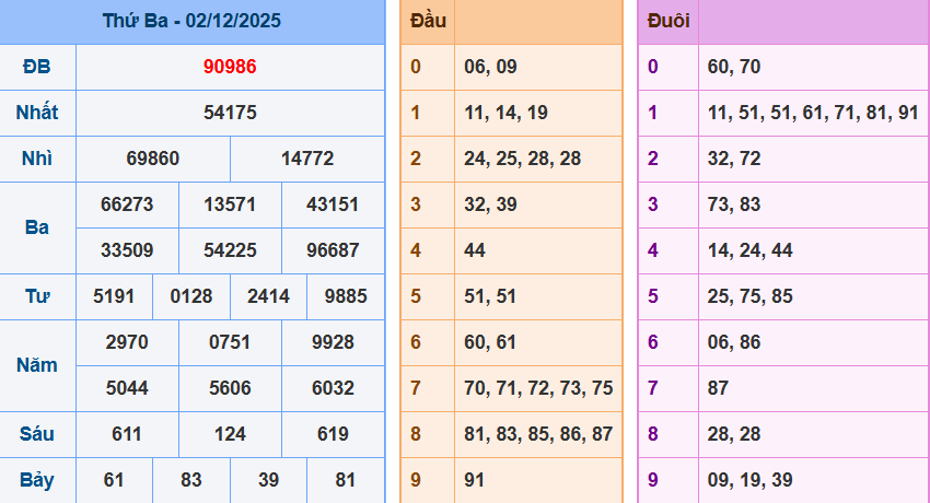 Bảng kết quả giải đặc biệt ngày hôm trước
