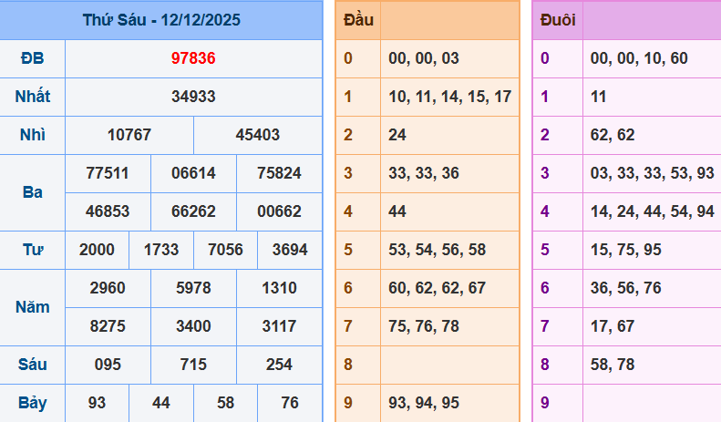 Bảng kết quả giải đặc biệt ngày hôm trước