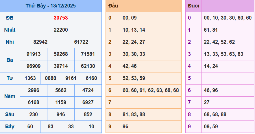 Bảng kết quả giải đặc biệt ngày hôm trước