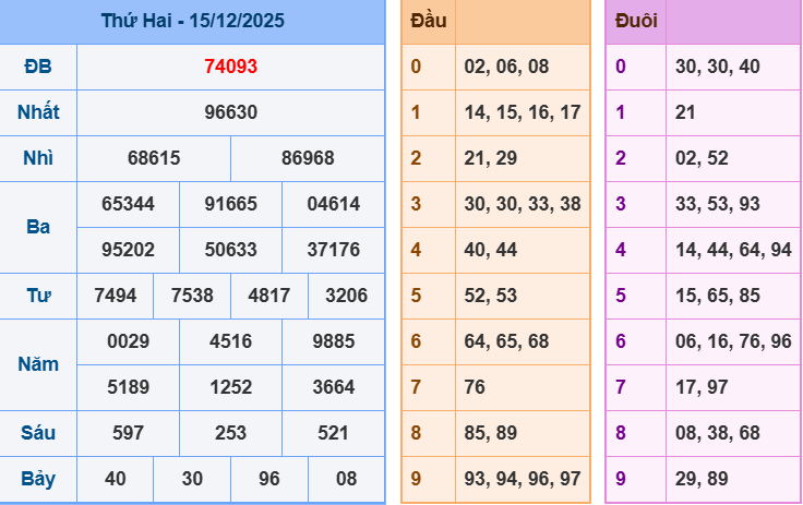 Bảng kết quả giải đặc biệt ngày hôm trước