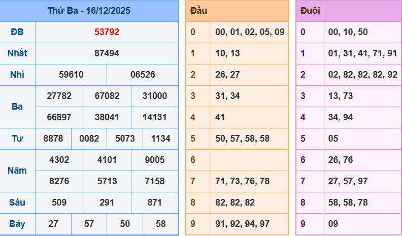 Bảng kết quả giải đặc biệt ngày hôm trước