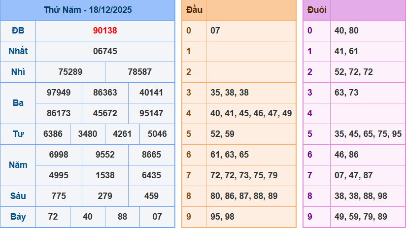 Bảng kết quả giải đặc biệt ngày hôm trước