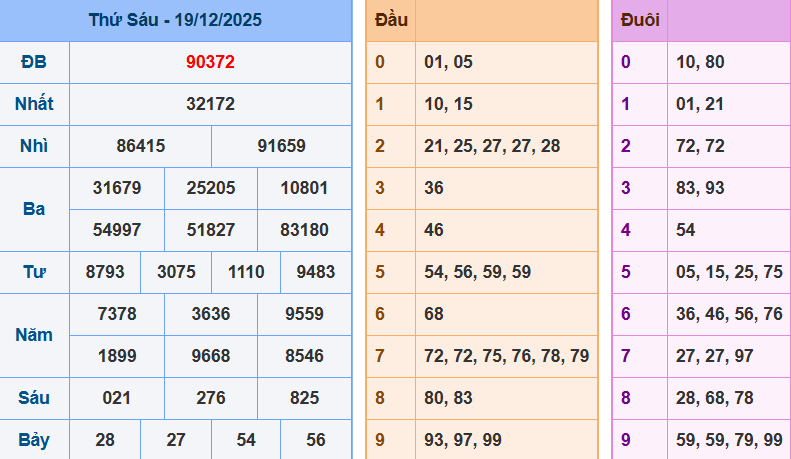 Bảng kết quả giải đặc biệt ngày hôm trước