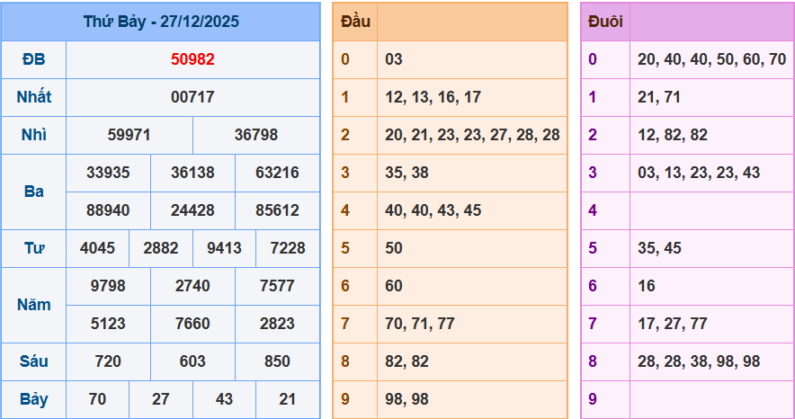 Bảng kết quả giải đặc biệt ngày hôm trước