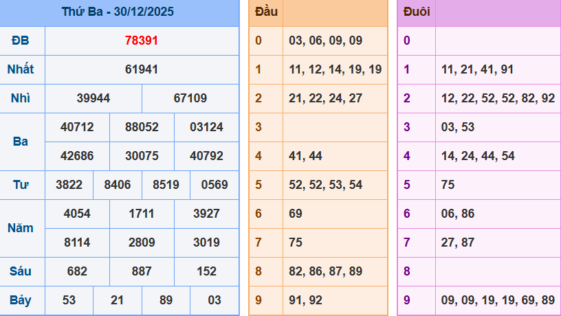 Bảng kết quả giải đặc biệt ngày hôm trước