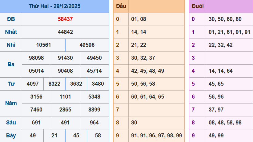 Bảng kết quả giải đặc biệt ngày hôm trước