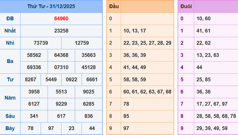 Bảng kết quả giải đặc biệt ngày hôm trước