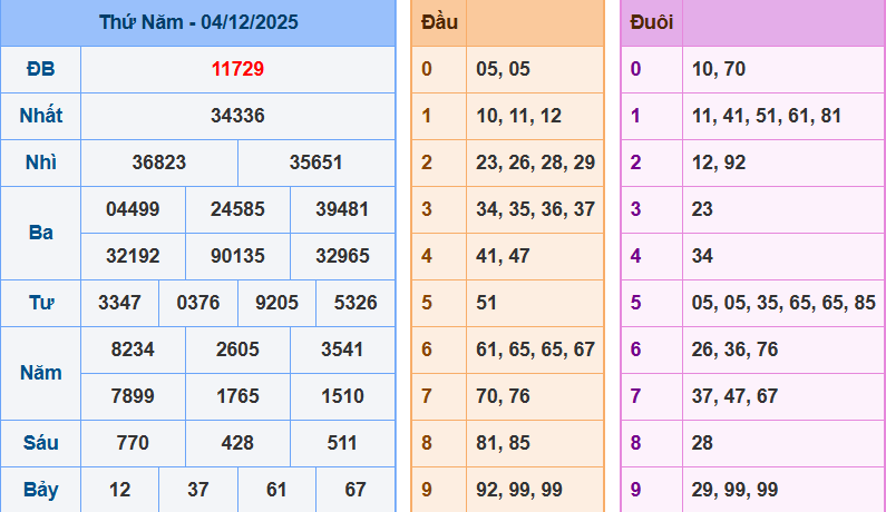 Bảng kết quả giải đặc biệt ngày hôm trước
