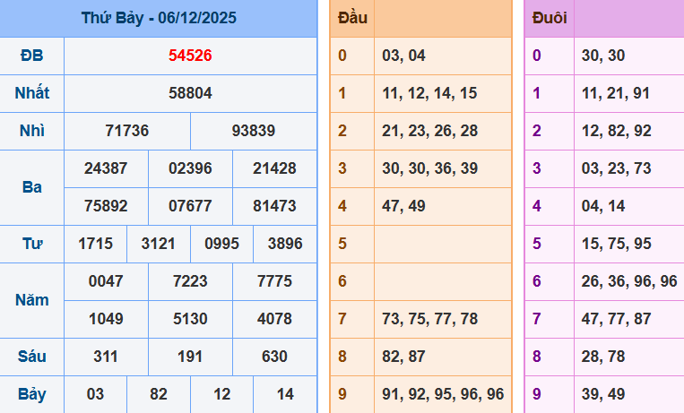 Bảng kết quả giải đặc biệt ngày hôm trước