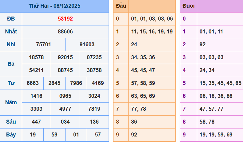 Bảng kết quả giải đặc biệt ngày hôm trước