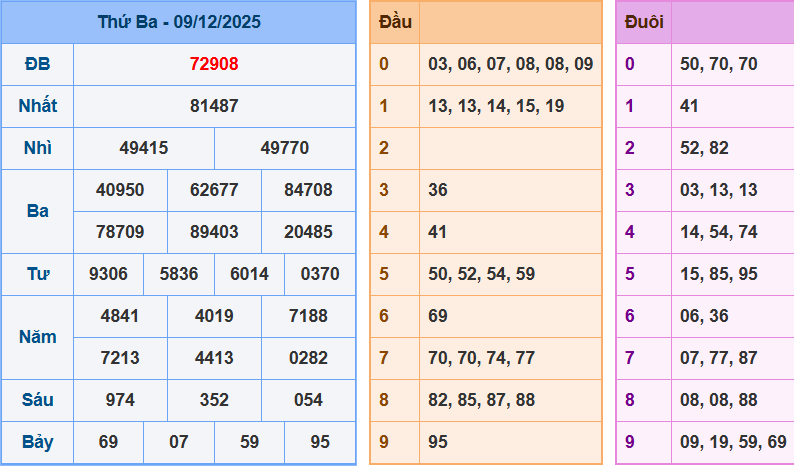 Bảng kết quả giải đặc biệt ngày hôm trước