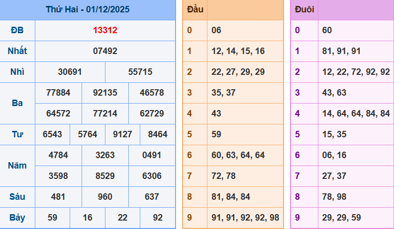 Bảng kết quả giải đặc biệt ngày hôm trước