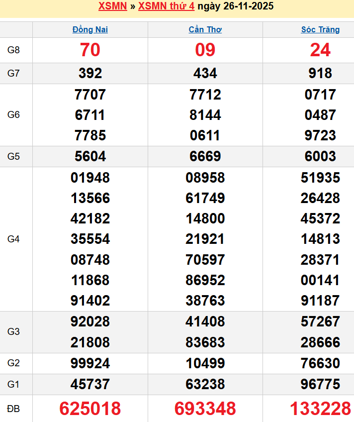 Bảng kqxsmn chính xác nhất