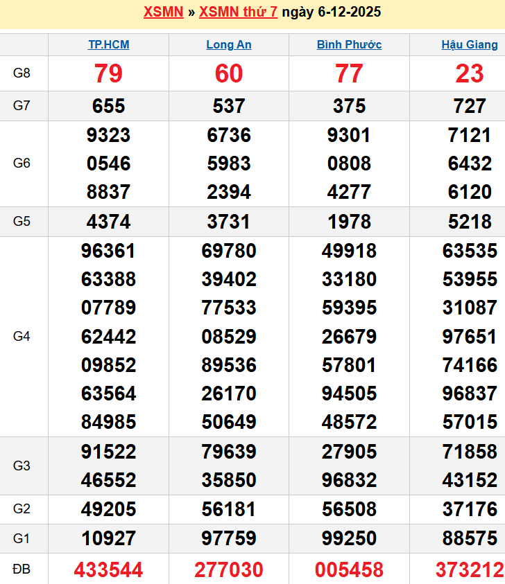 Bảng kqxsmn chính xác nhất