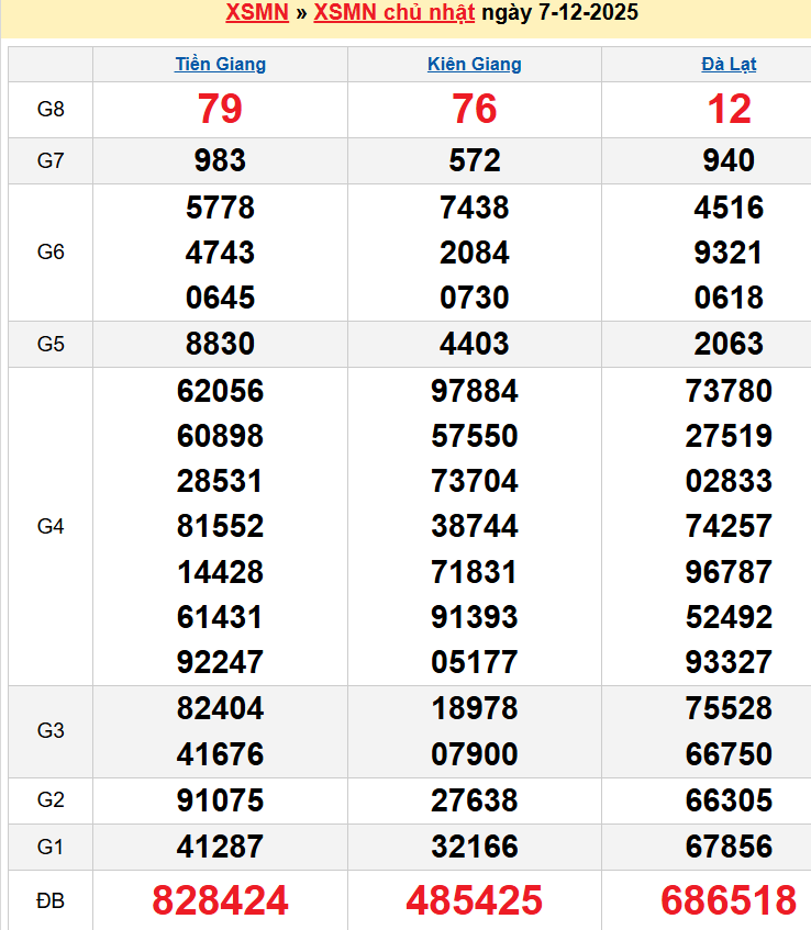 Bảng kqxsmn chính xác nhất