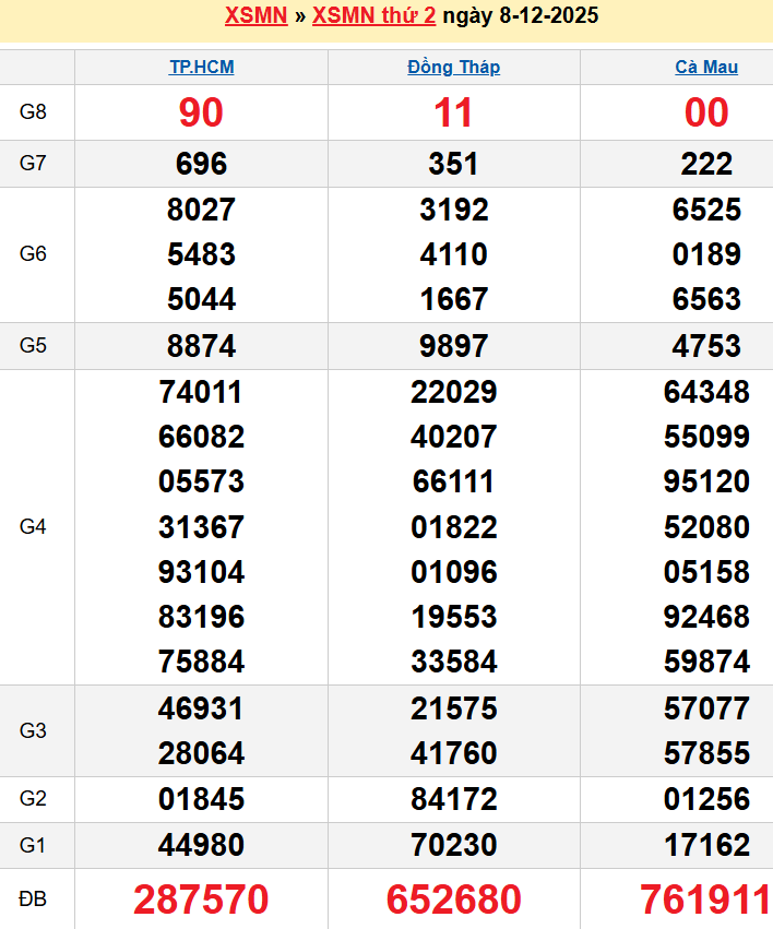 Bảng kqxsmn chính xác nhất