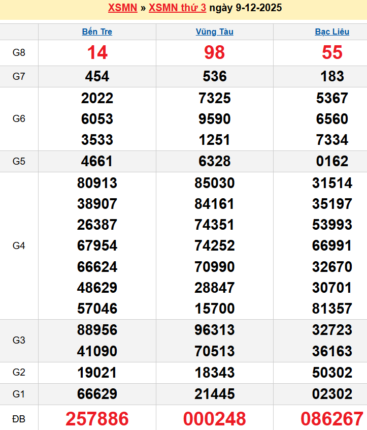 Bảng kqxsmn chính xác nhất