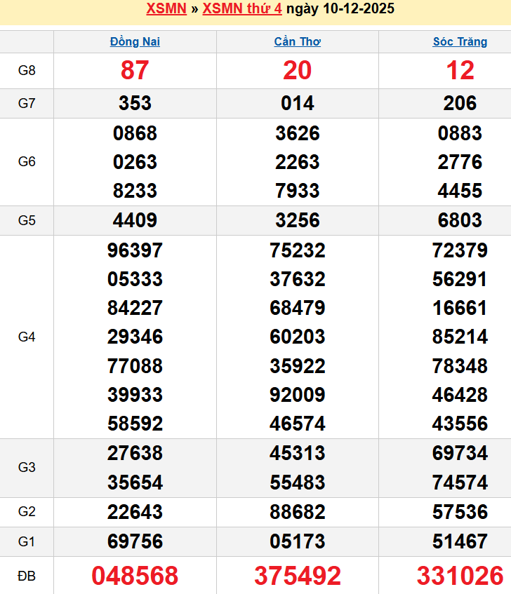 Bảng kqxsmn chính xác nhất