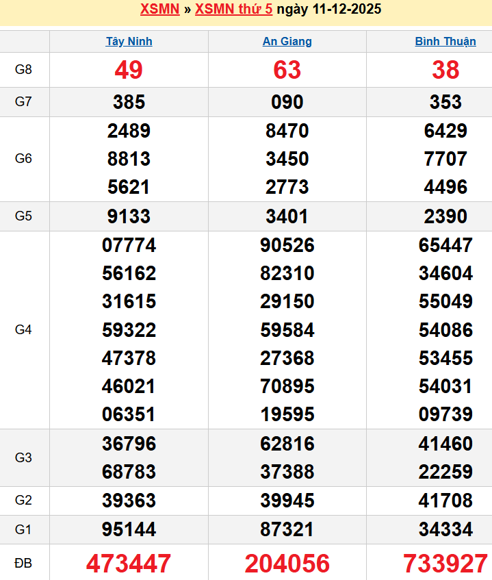 Bảng kqxsmn chính xác nhất