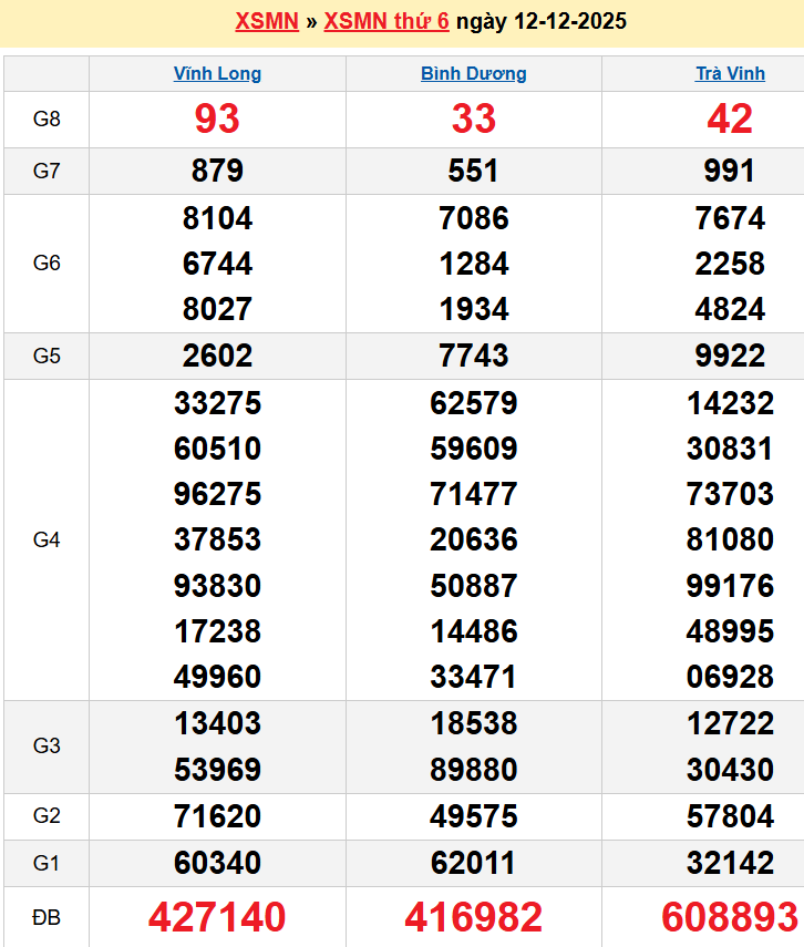 Bảng kqxsmn chính xác nhất