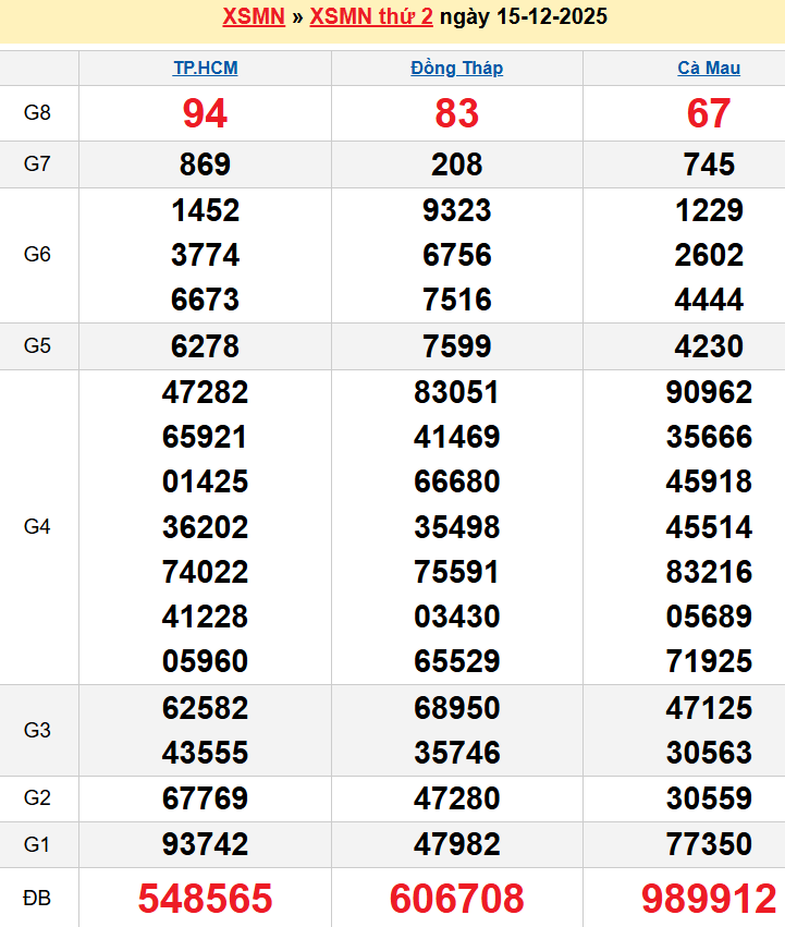 Bảng kqxsmn chính xác nhất