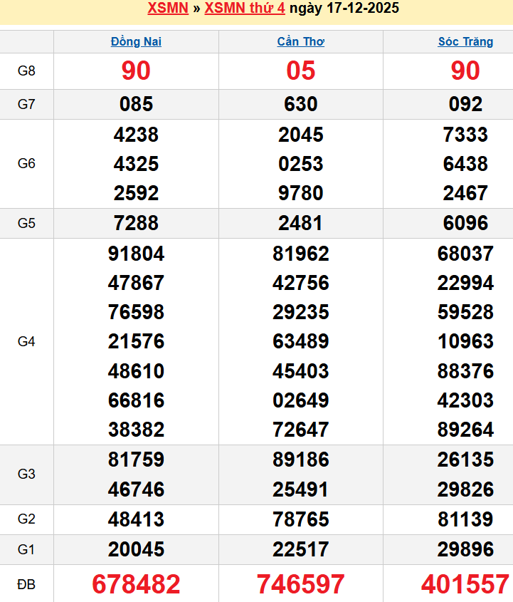 Bảng kqxsmn chính xác nhất