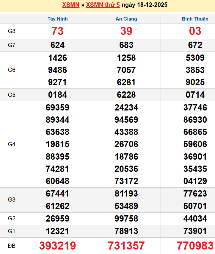 Bảng kqxsmn chính xác nhất