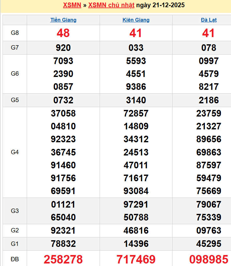 Bảng kqxsmn chính xác nhất