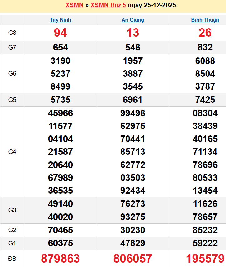 Bảng kqxsmn chính xác nhất