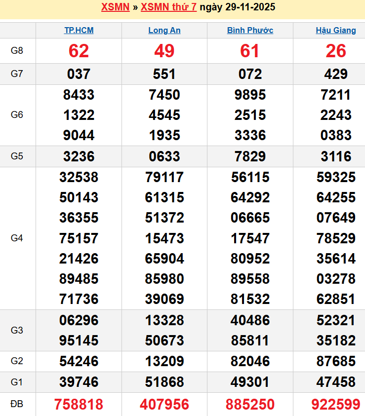 Bảng kqxsmn chính xác nhất
