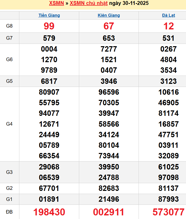 Bảng kqxsmn chính xác nhất