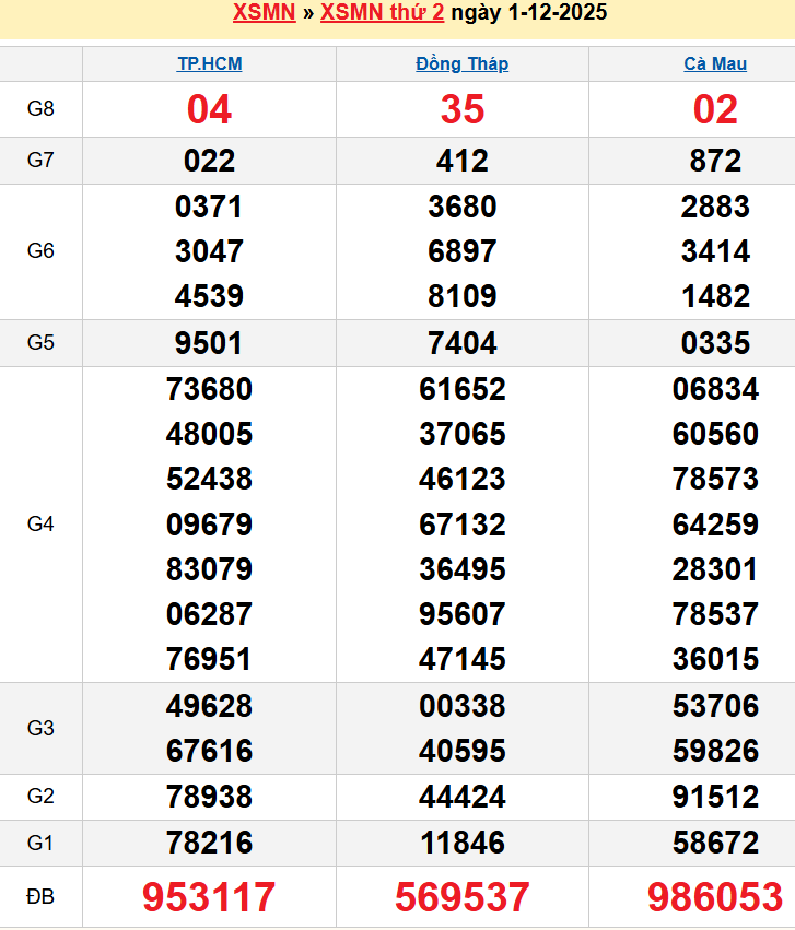 Bảng kqxsmn chính xác nhất
