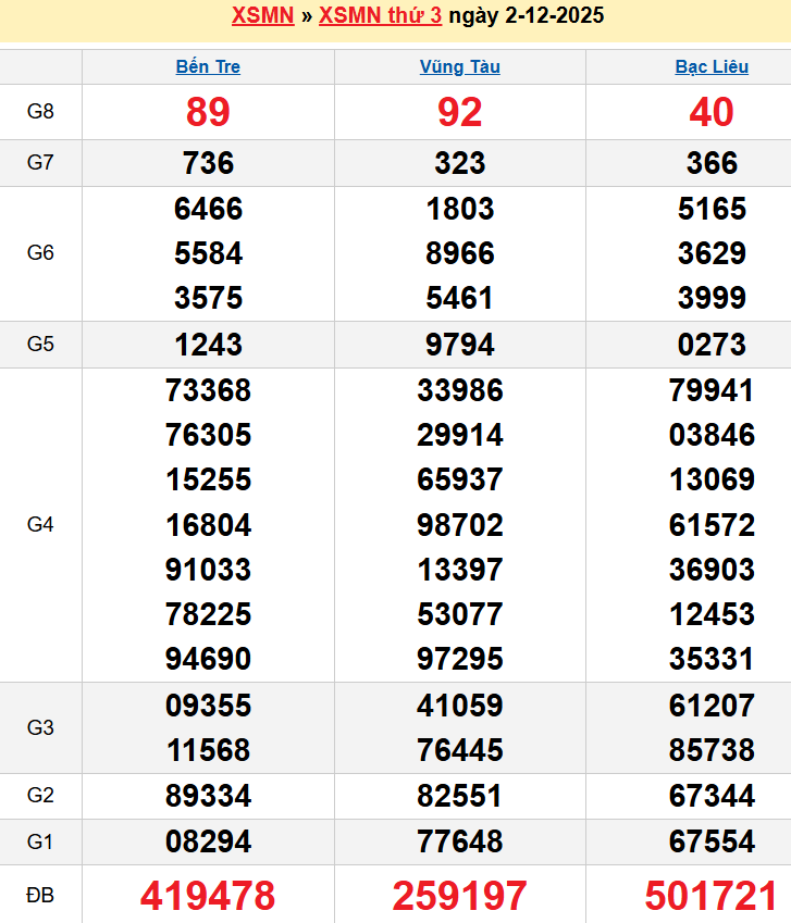 Bảng kqxsmn chính xác nhất