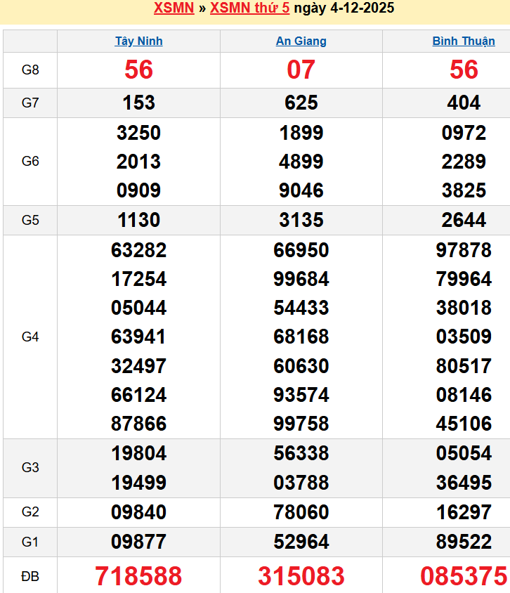 Bảng kqxsmn chính xác nhất