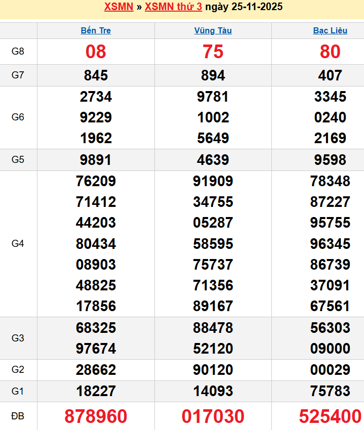 Bảng kqxsmn chính xác nhất