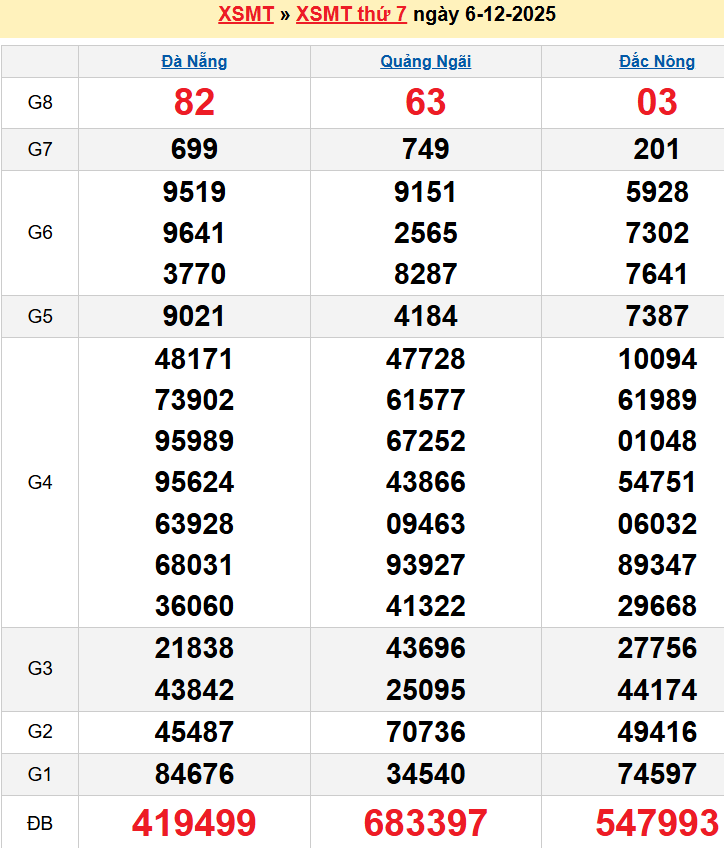 Bảng kqxsmt chuẩn xác nhất
