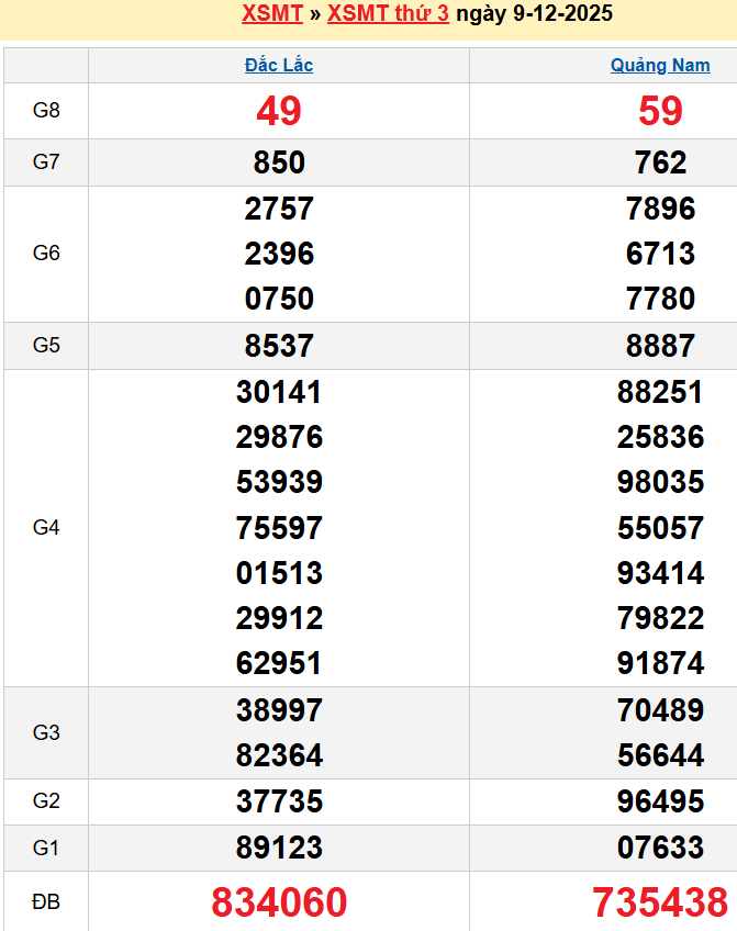 Bảng kqxsmt chuẩn xác nhất