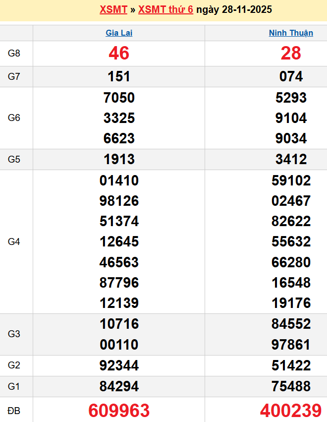 Bảng kqxsmt chuẩn xác nhất