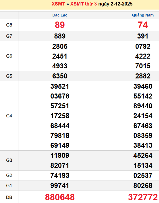 Bảng kqxsmt chuẩn xác nhất