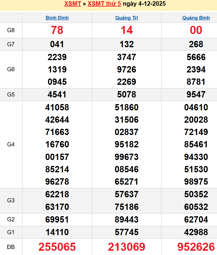 Bảng kqxsmt chuẩn xác nhất