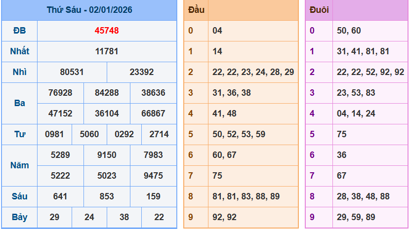 Bảng kết quả giải đặc biệt ngày hôm trước