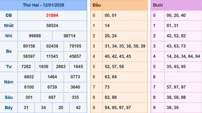 Bảng kết quả giải đặc biệt ngày hôm trước