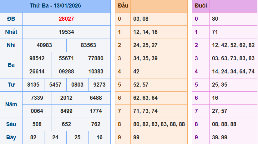 Bảng kết quả giải đặc biệt ngày hôm trước