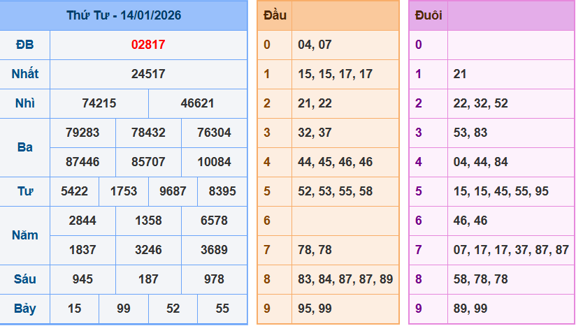 Bảng kết quả giải đặc biệt ngày hôm trước