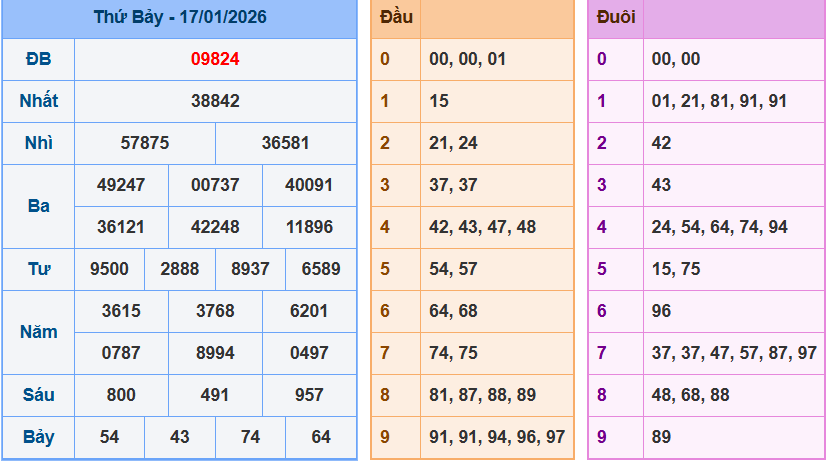 Bảng kết quả giải đặc biệt ngày hôm trước