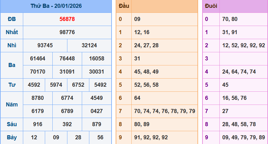 Bảng kết quả giải đặc biệt ngày hôm trước