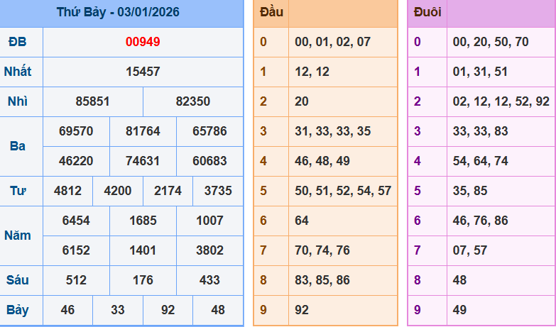 Bảng kết quả giải đặc biệt ngày hôm trước