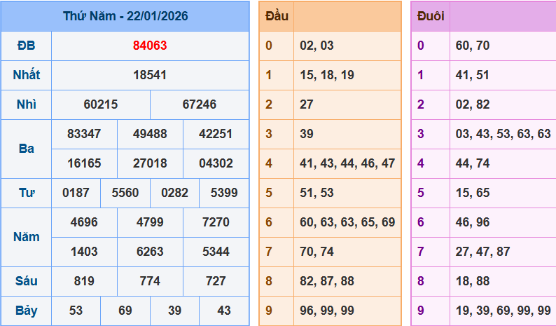 Bảng kết quả giải đặc biệt ngày hôm trước